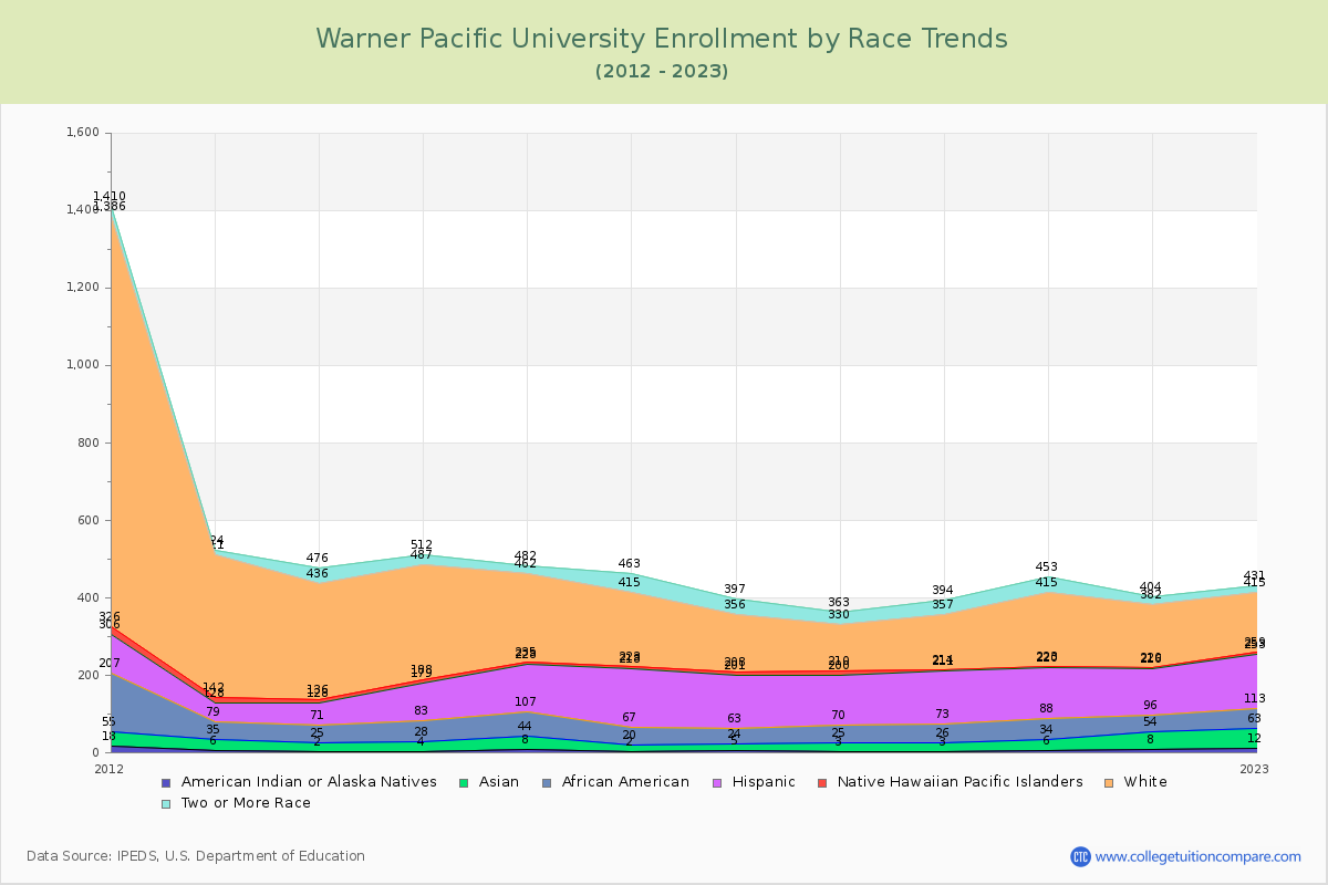 Warner Pacific University Enrollment by Race Trends Chart