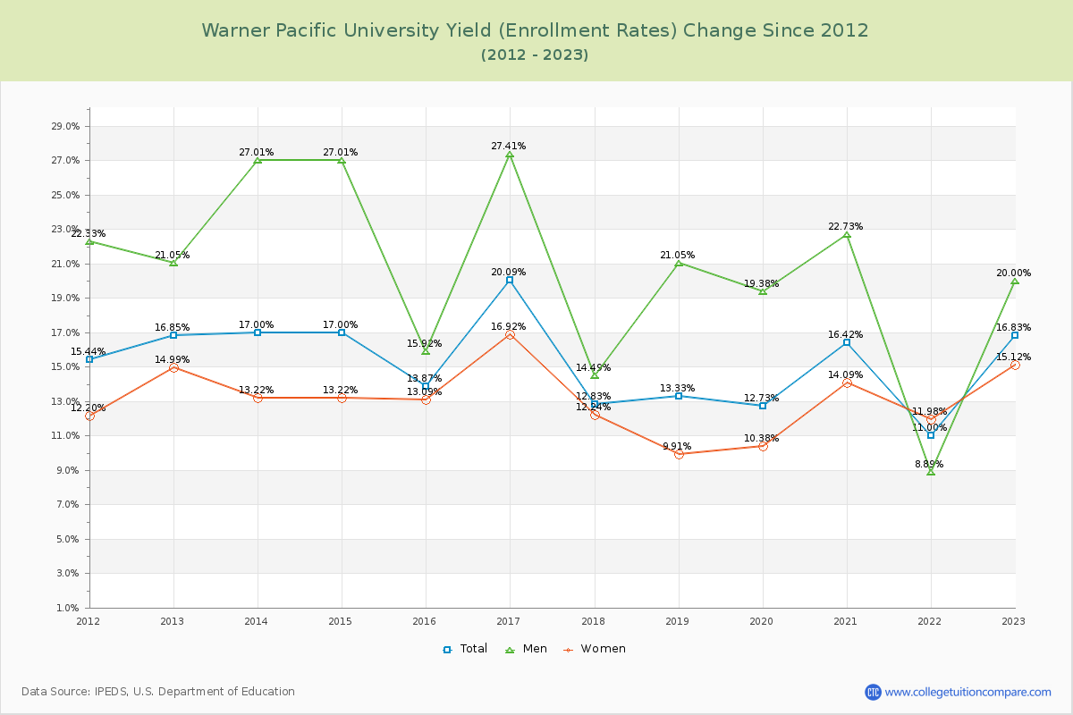 Warner Pacific University Yield (Enrollment Rate) Changes Chart