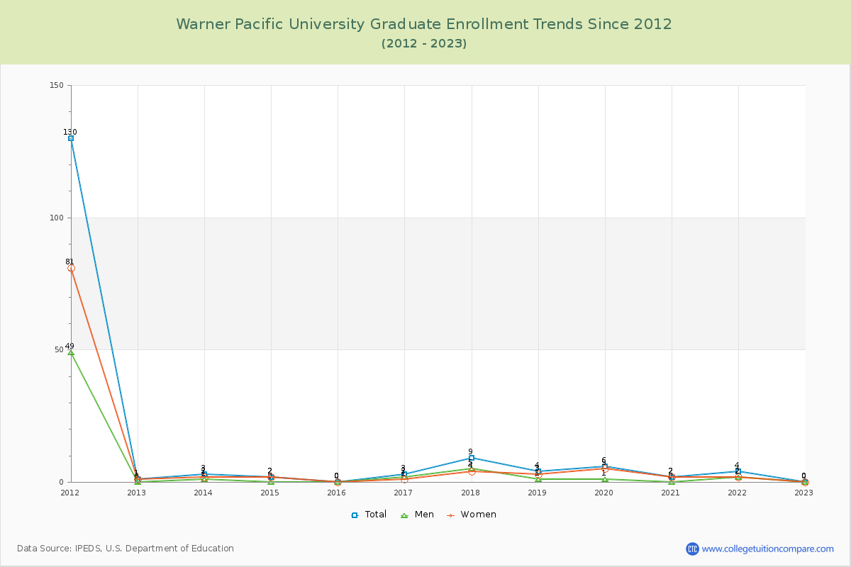 Warner Pacific University Graduate Enrollment Trends Chart