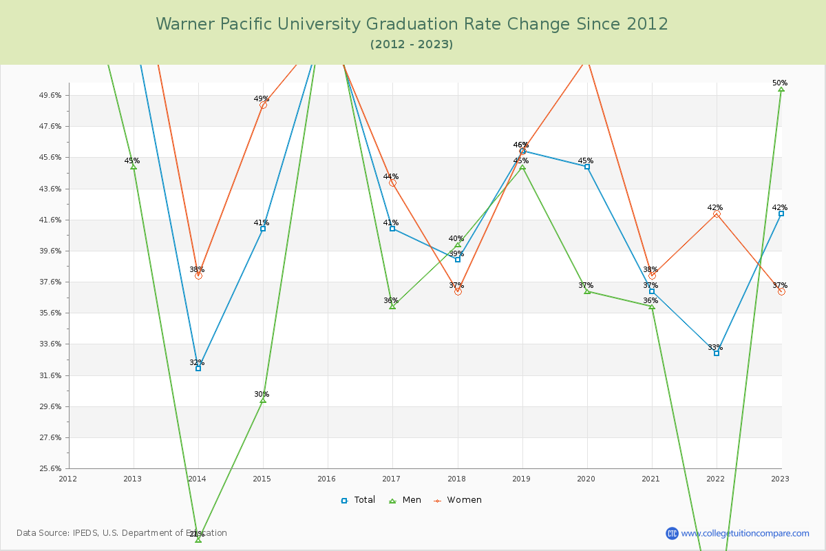 Warner Pacific University Graduation Rate Changes Chart