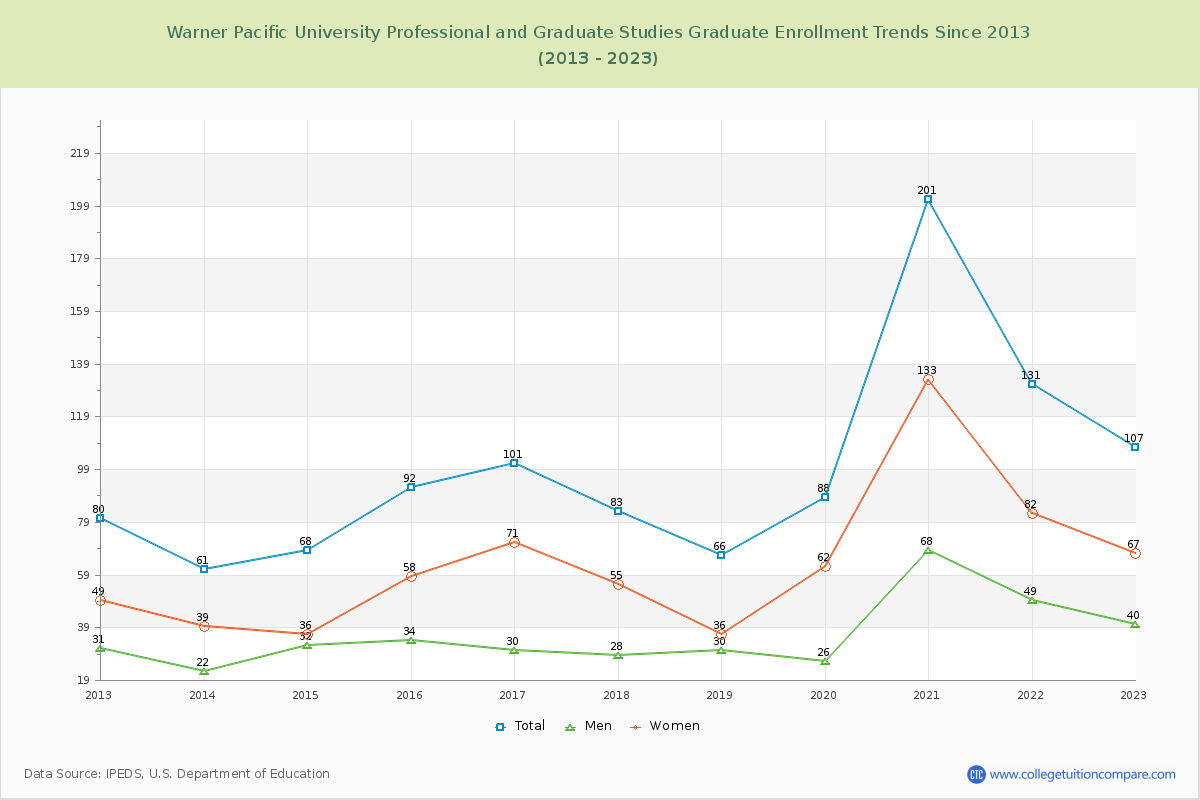 Warner Pacific University Professional and Graduate Studies Enrollment by Race Trends Chart