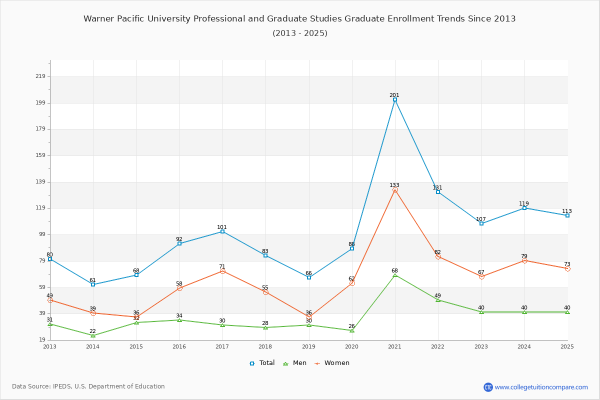 Warner Pacific University Professional and Graduate Studies Enrollment by Race Trends Chart