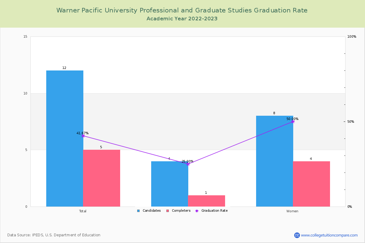Warner Pacific University Professional and Graduate Studies graduate rate