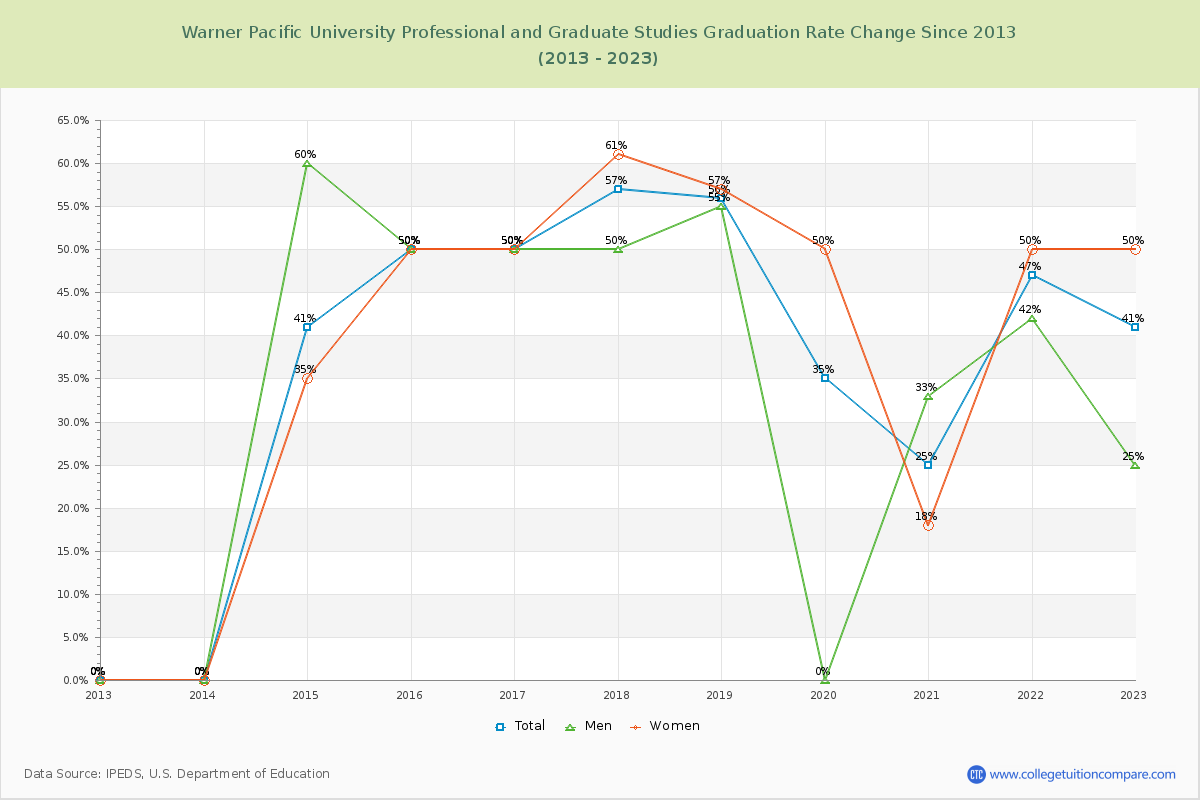 Warner Pacific University Professional and Graduate Studies Graduation Rate Changes Chart