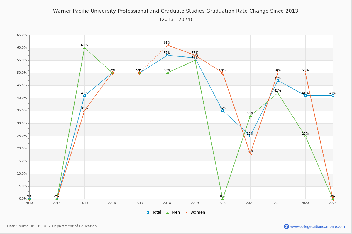 Warner Pacific University Professional and Graduate Studies Graduation Rate Changes Chart