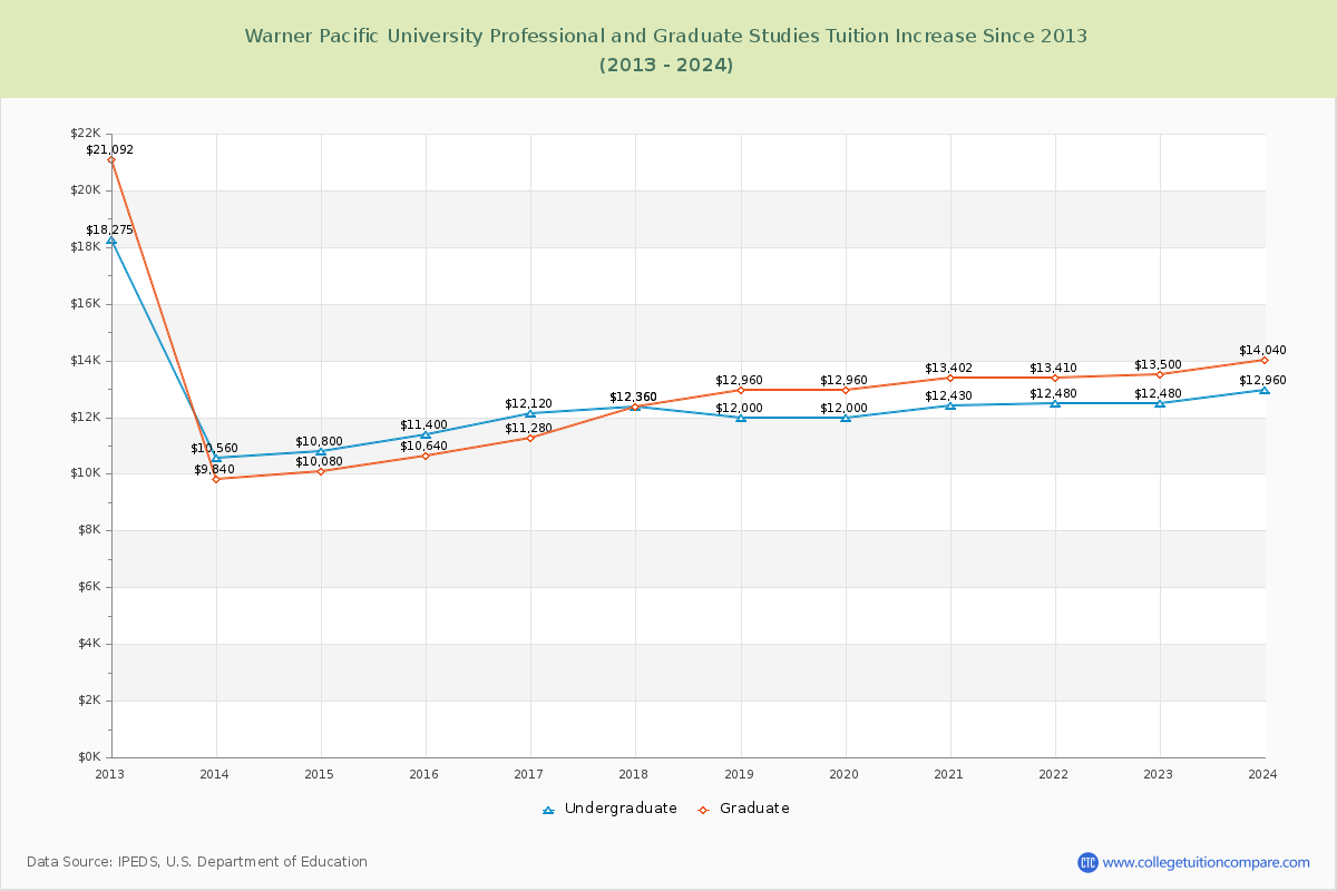 Warner Pacific University Professional and Graduate Studies Tuition & Fees Changes Chart