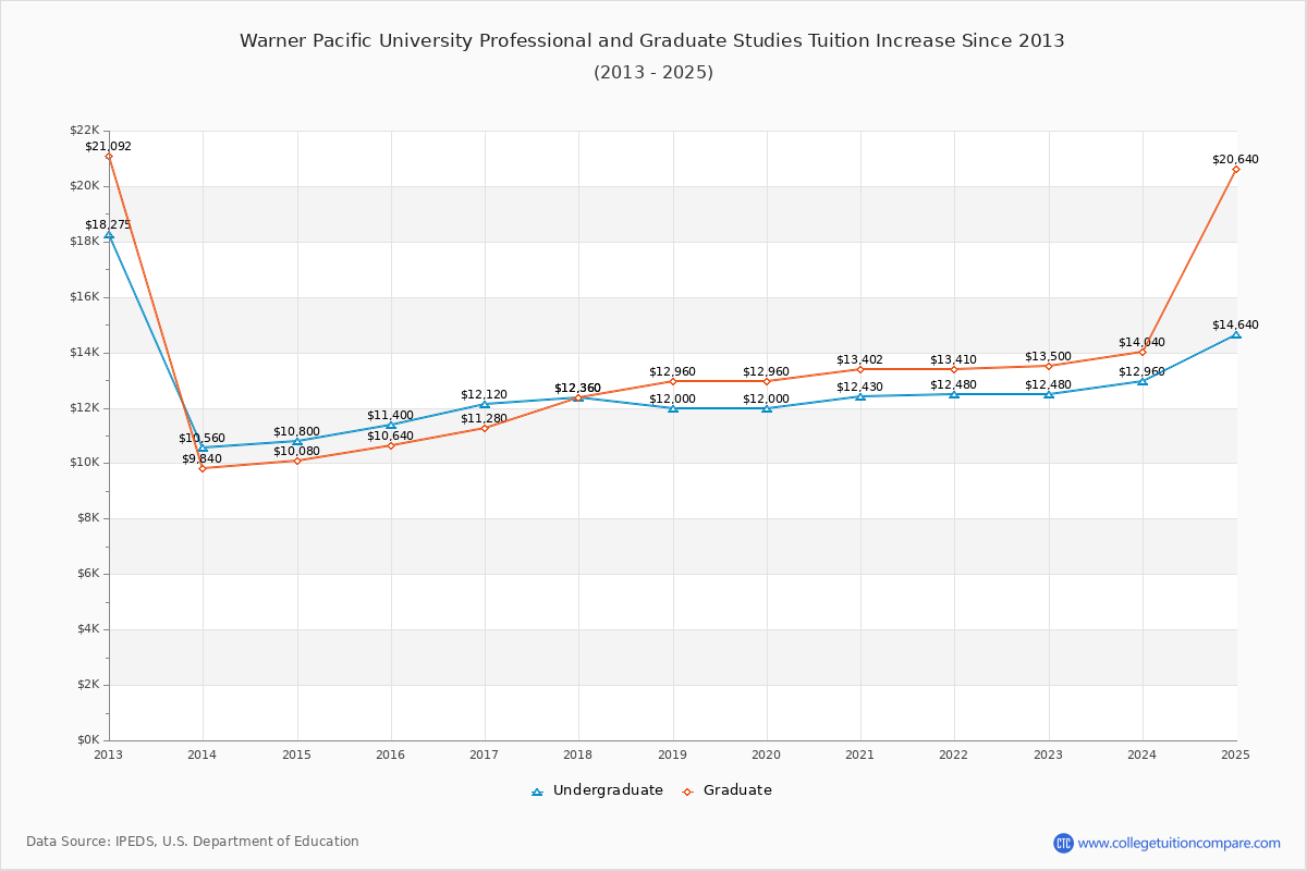 Warner Pacific University Professional and Graduate Studies Tuition & Fees Changes Chart