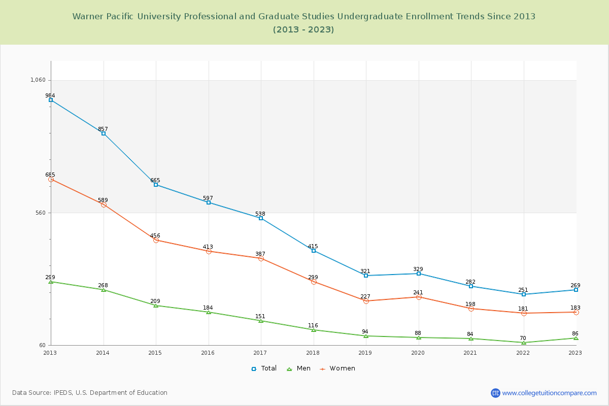 Warner Pacific University Professional and Graduate Studies Undergraduate Enrollment Trends Chart