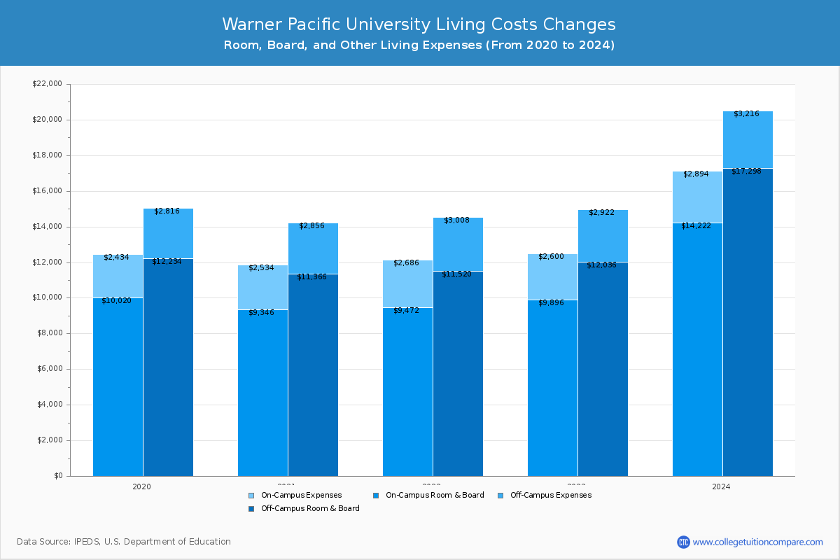 Warner Pacific University - Room and Board Coost Chart