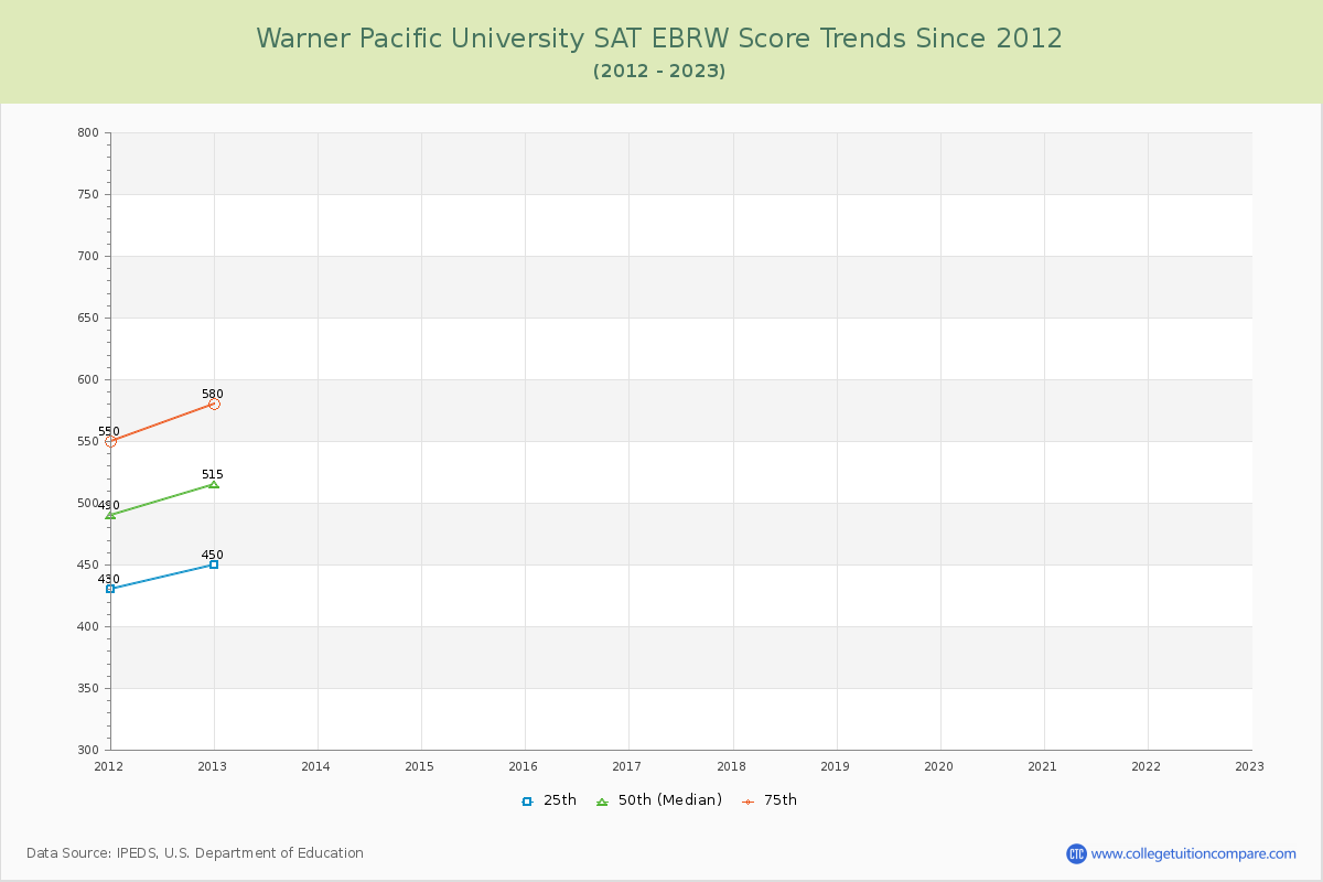 Warner Pacific University SAT EBRW (Evidence-Based Reading and Writing) Trends Chart