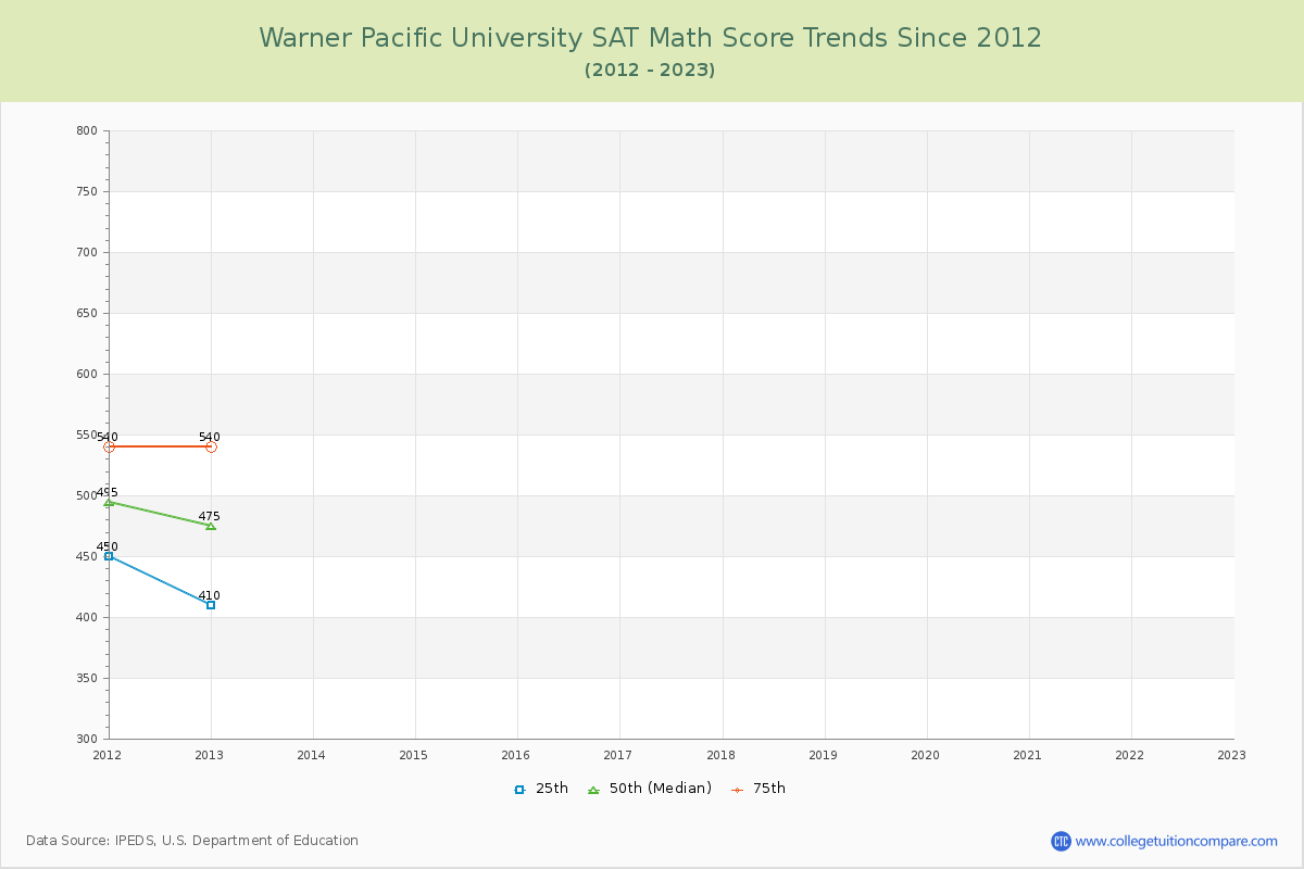 Warner Pacific University SAT Math Score Trends Chart