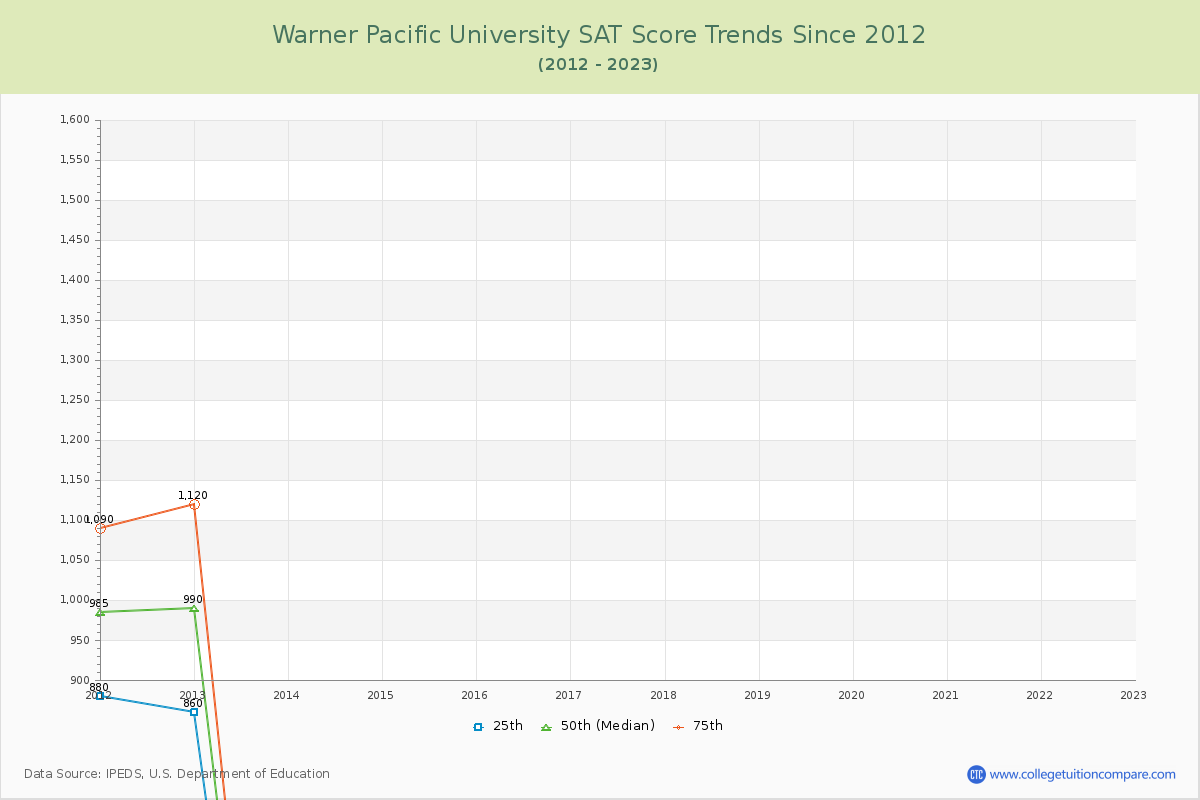 Warner Pacific University SAT Score Trends Chart