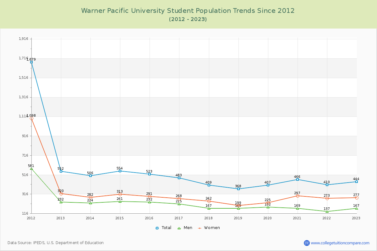Warner Pacific University Enrollment Trends Chart