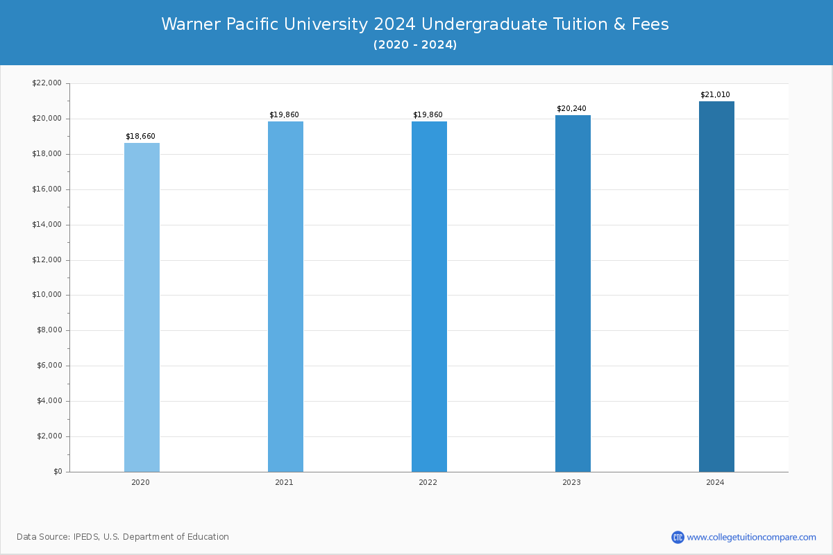Warner Pacific University - Undergraduate Tuition Chart