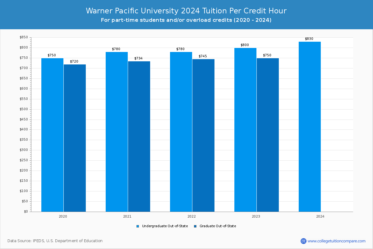 Warner Pacific University - Tuition per Credit Hour