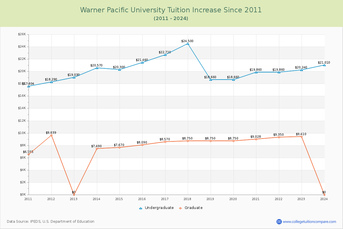 Warner Pacific University Tuition & Fees Changes Chart