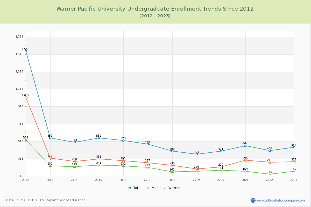 Warner Pacific University Undergraduate Enrollment Trends Chart