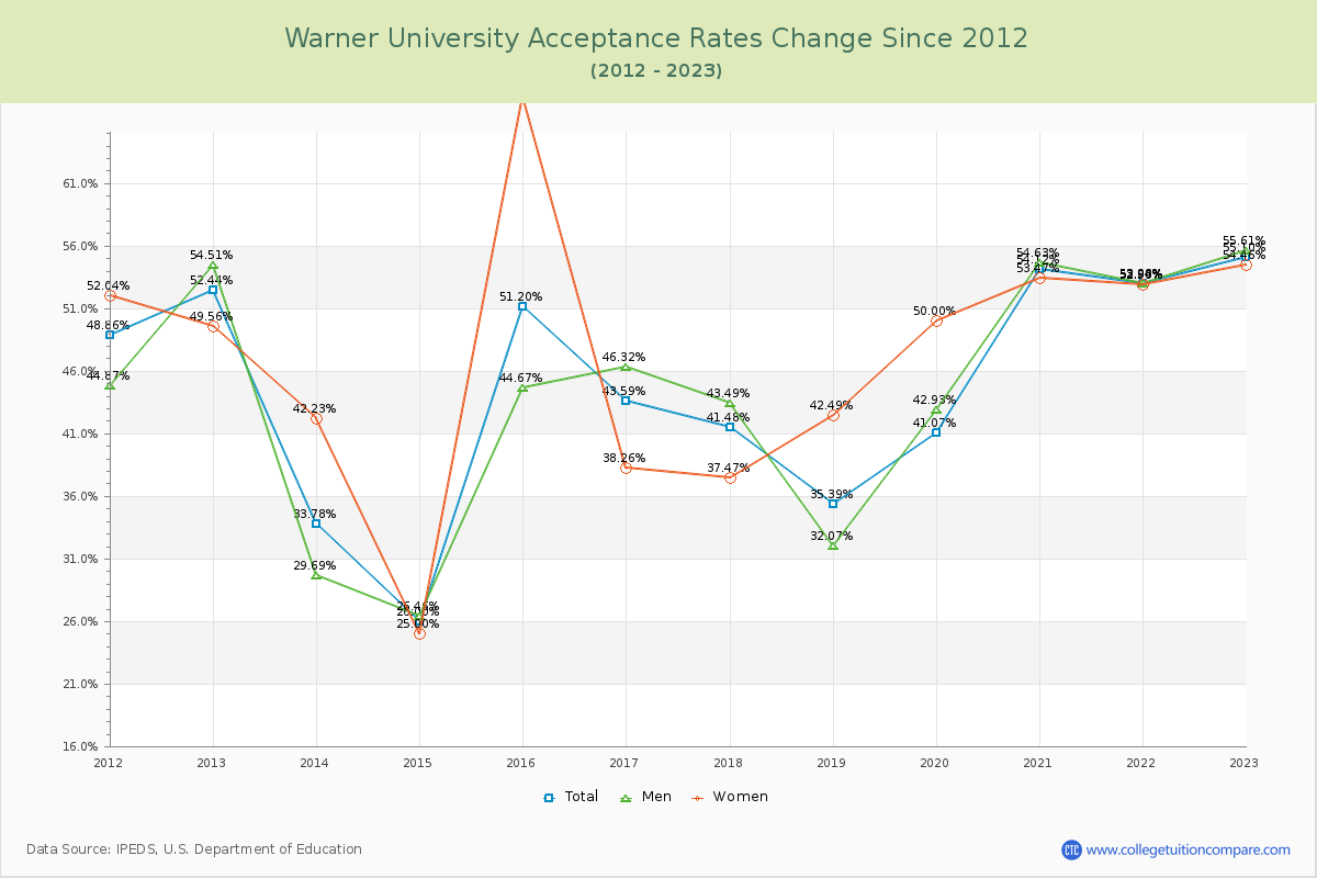Warner University Acceptance Rate Changes Chart