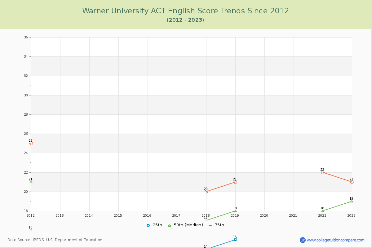 Warner University ACT English Trends Chart
