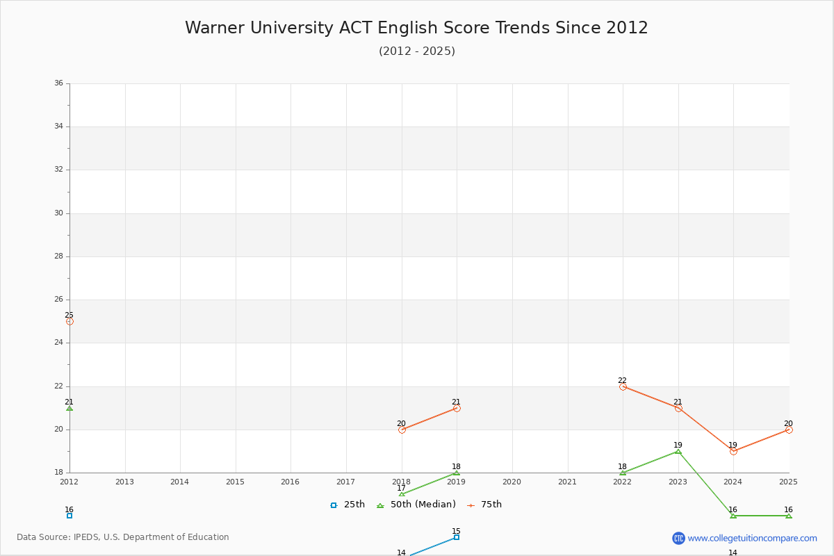 Warner University ACT English Trends Chart