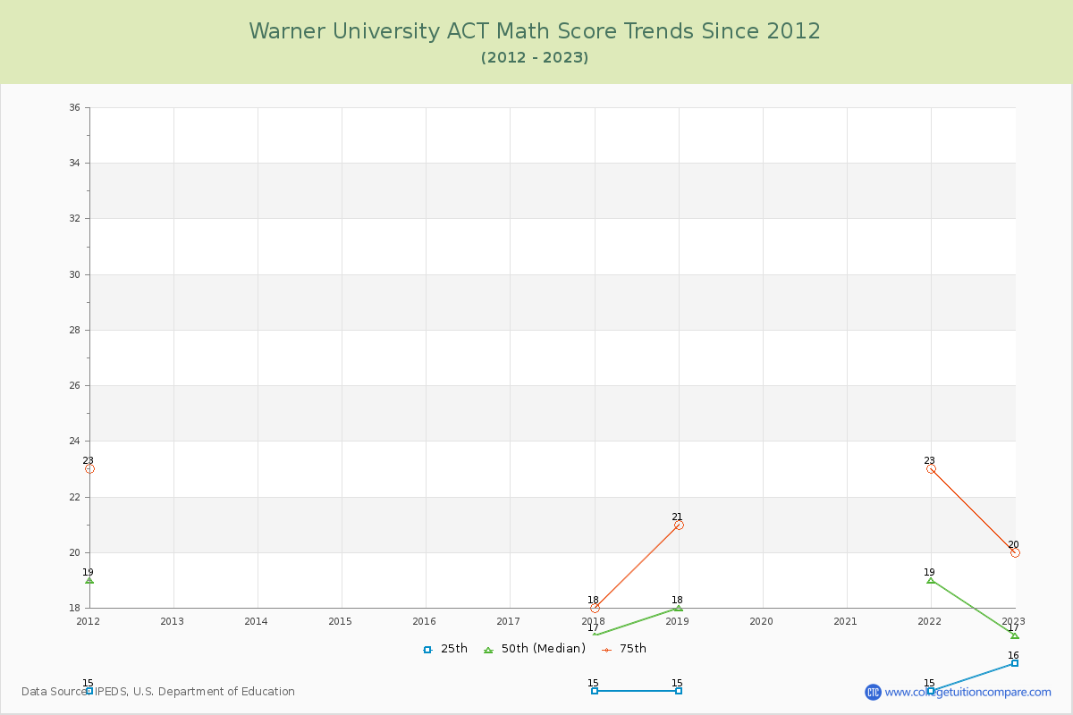 Warner University ACT Math Score Trends Chart