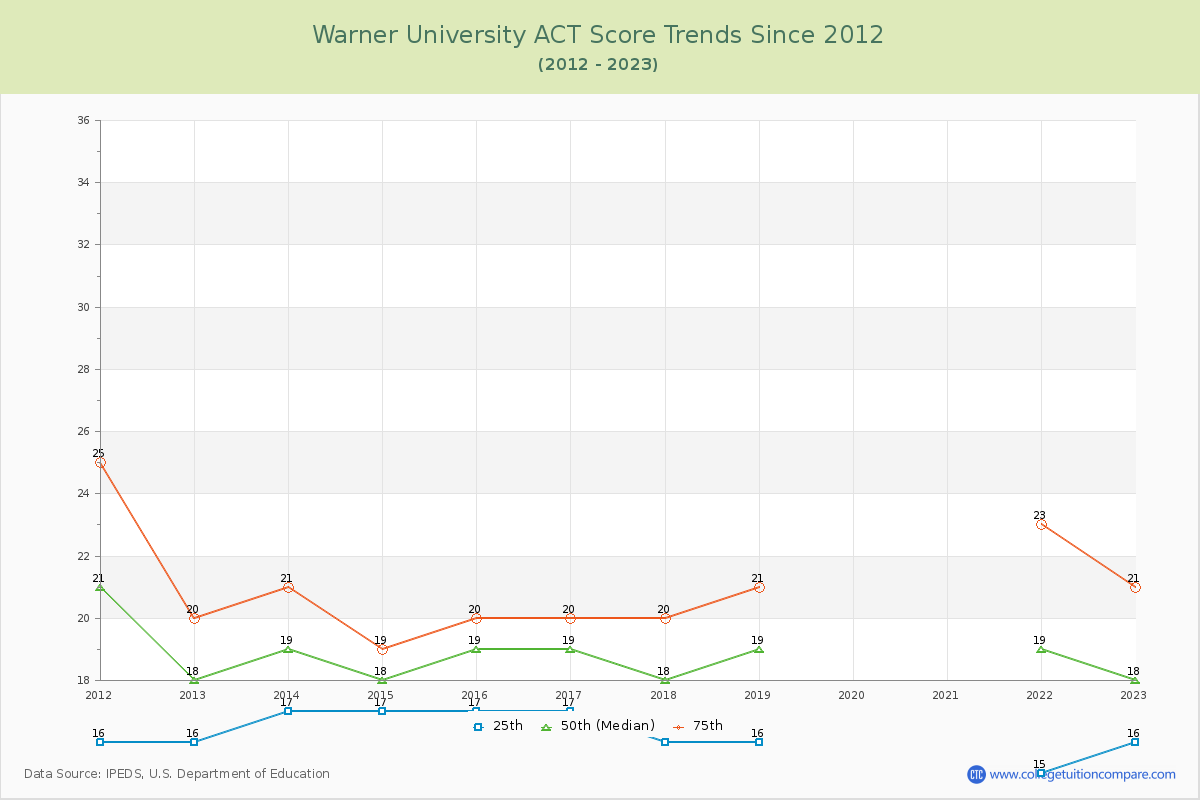 Warner University ACT Score Trends Chart