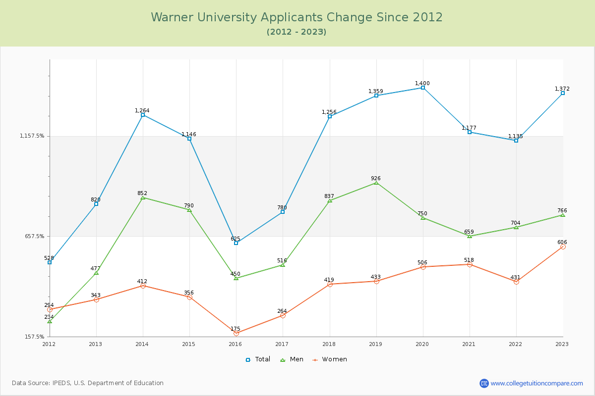 Warner University Number of Applicants Changes Chart