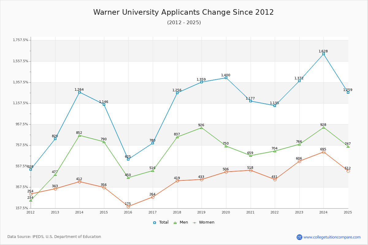 Warner University - 10 Year Applicants, Admissions, and Enrollment Trends Chart