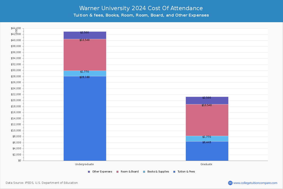 Warner University - COA