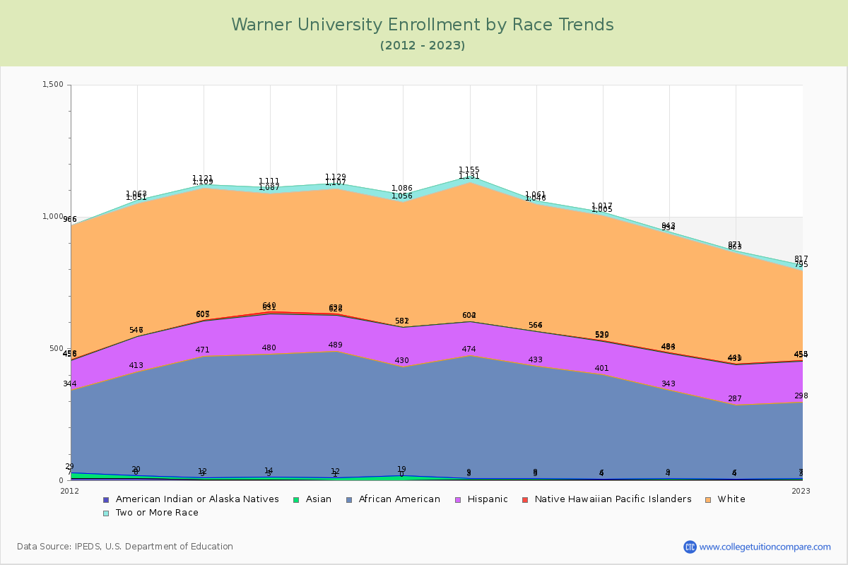 Warner University Enrollment by Race Trends Chart