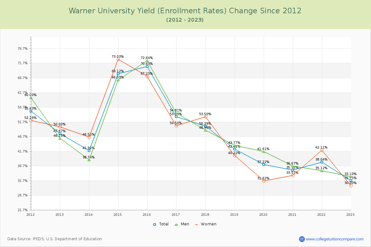 Warner University Yield (Enrollment Rate) Changes Chart