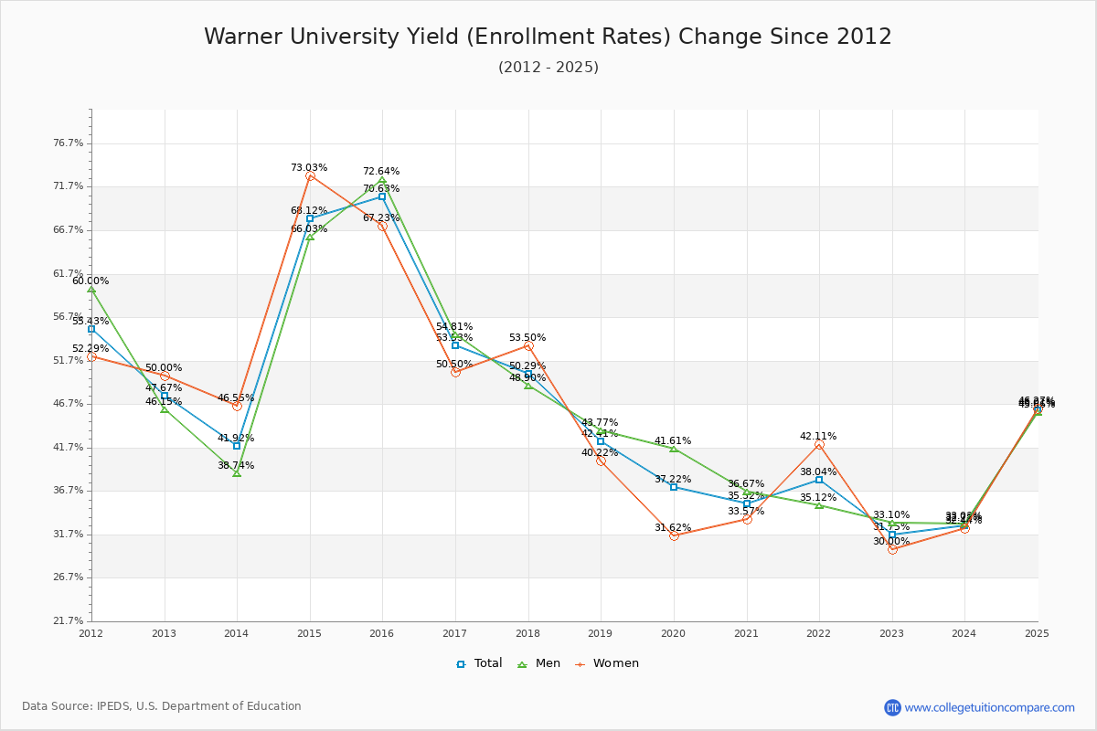 Warner University enrollment rate trends chart showing historical yield changes from 2015 to 2025