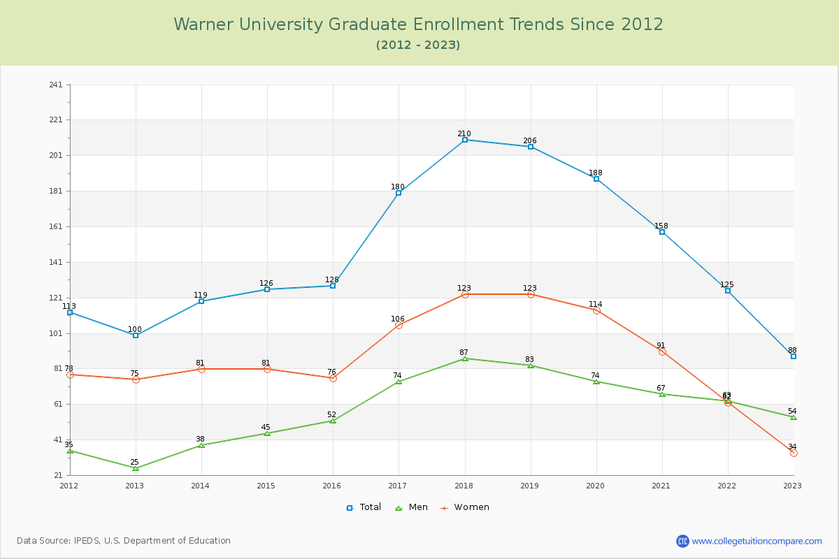 Warner University Graduate Enrollment Trends Chart