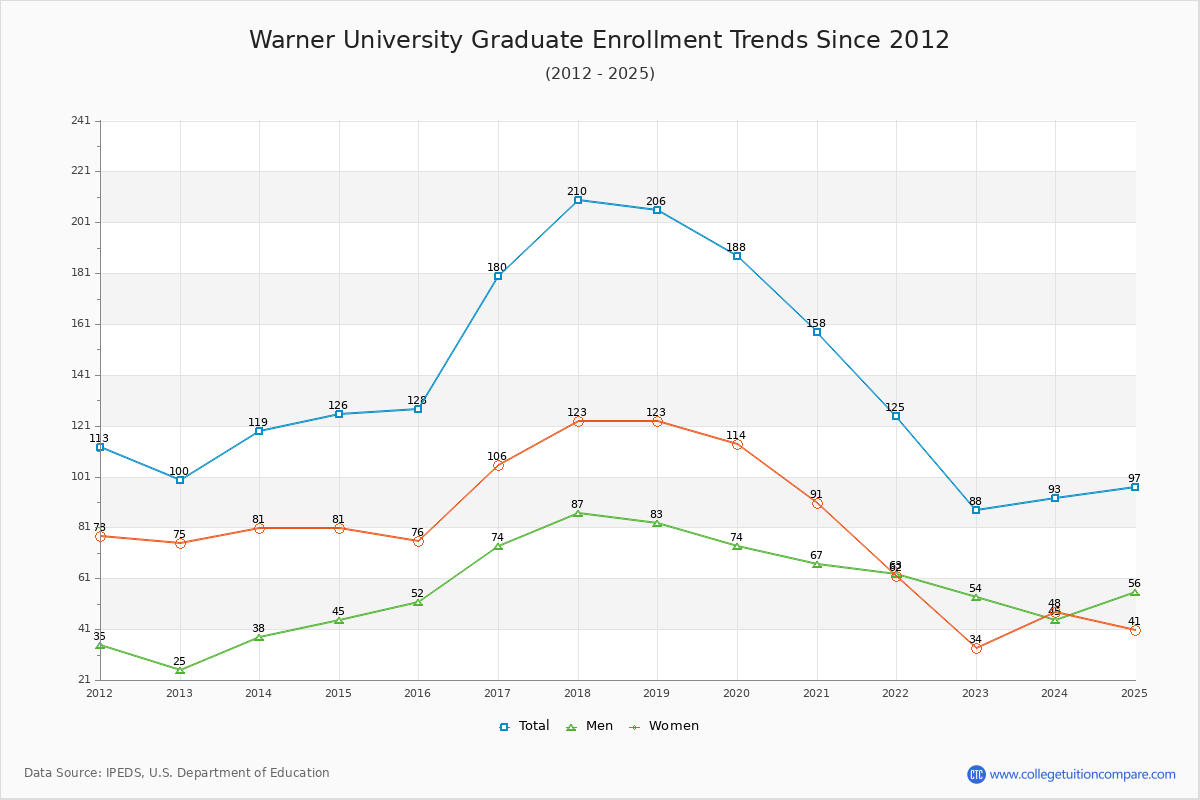 Warner University Graduate Enrollment Trends Chart