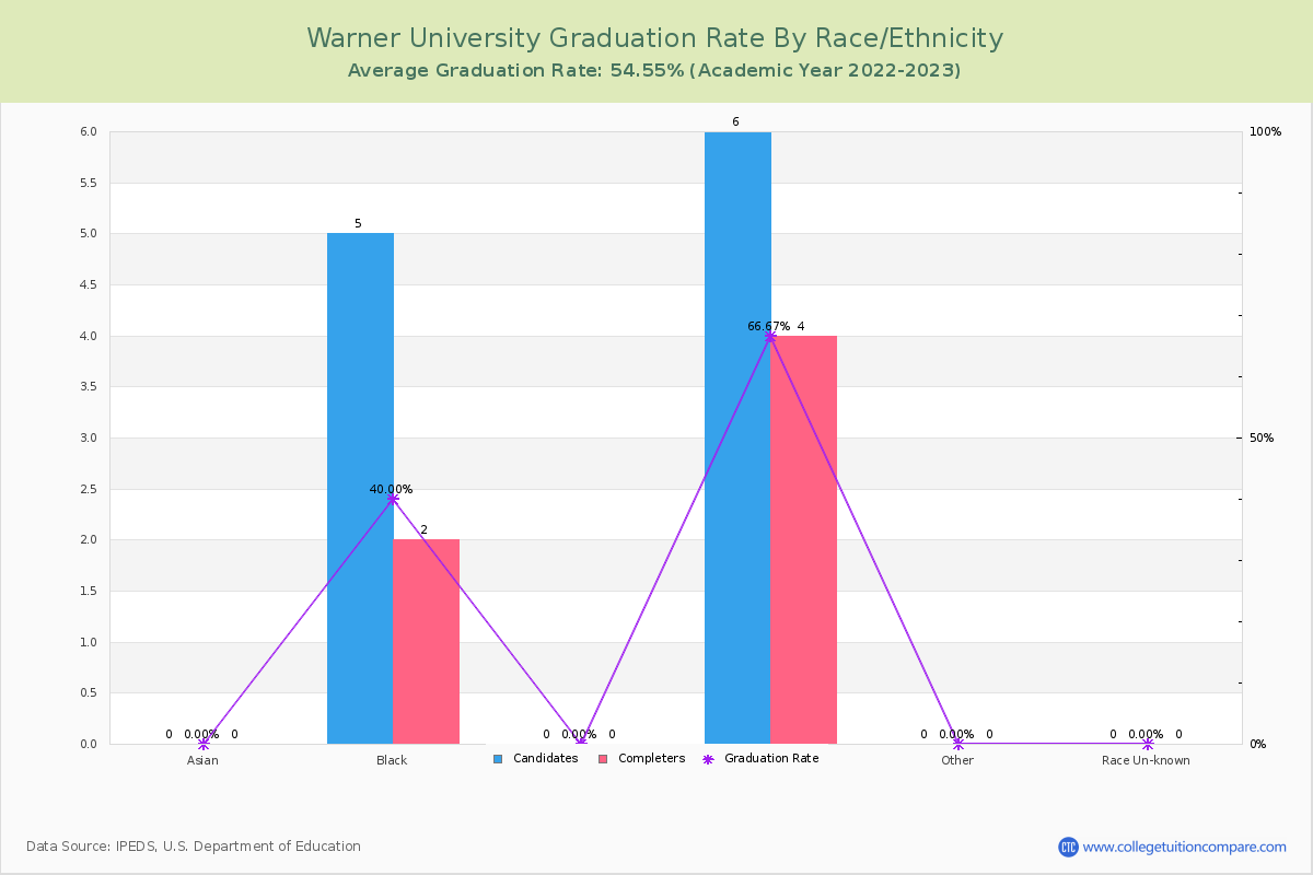 Warner University graduate rate by race
