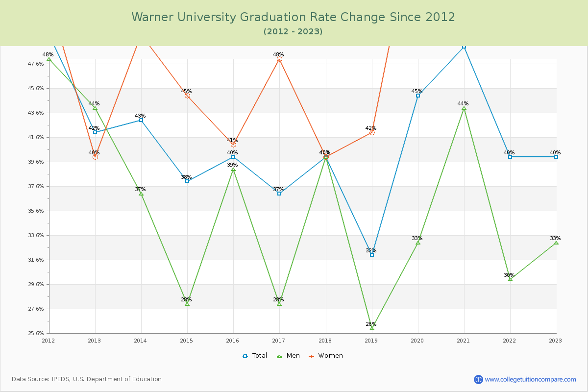 Warner University Graduation Rate Changes Chart
