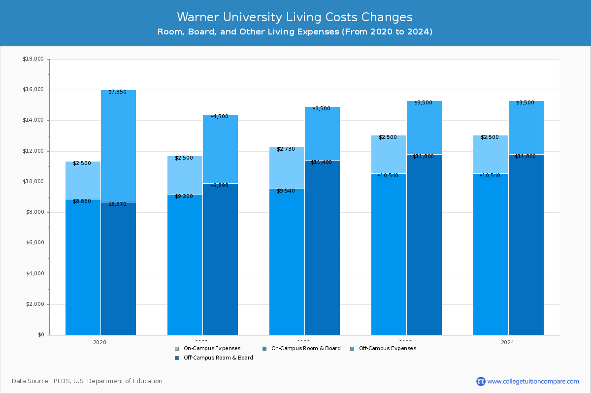 Warner University - Room and Board Coost Chart
