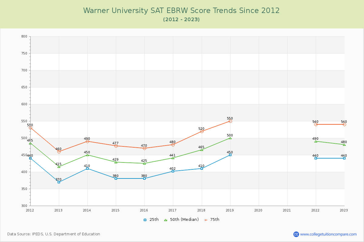 Warner University SAT EBRW (Evidence-Based Reading and Writing) Trends Chart