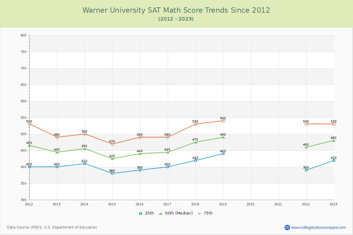 Warner University SAT Math Score Trends Chart