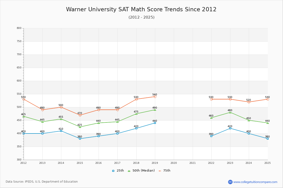 Warner University SAT Math Score Trends Chart