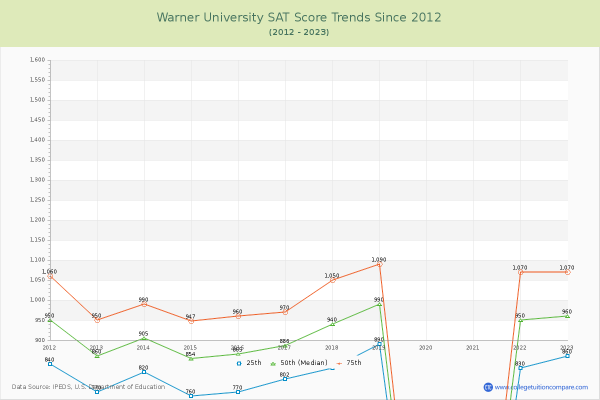 Warner University SAT Score Trends Chart