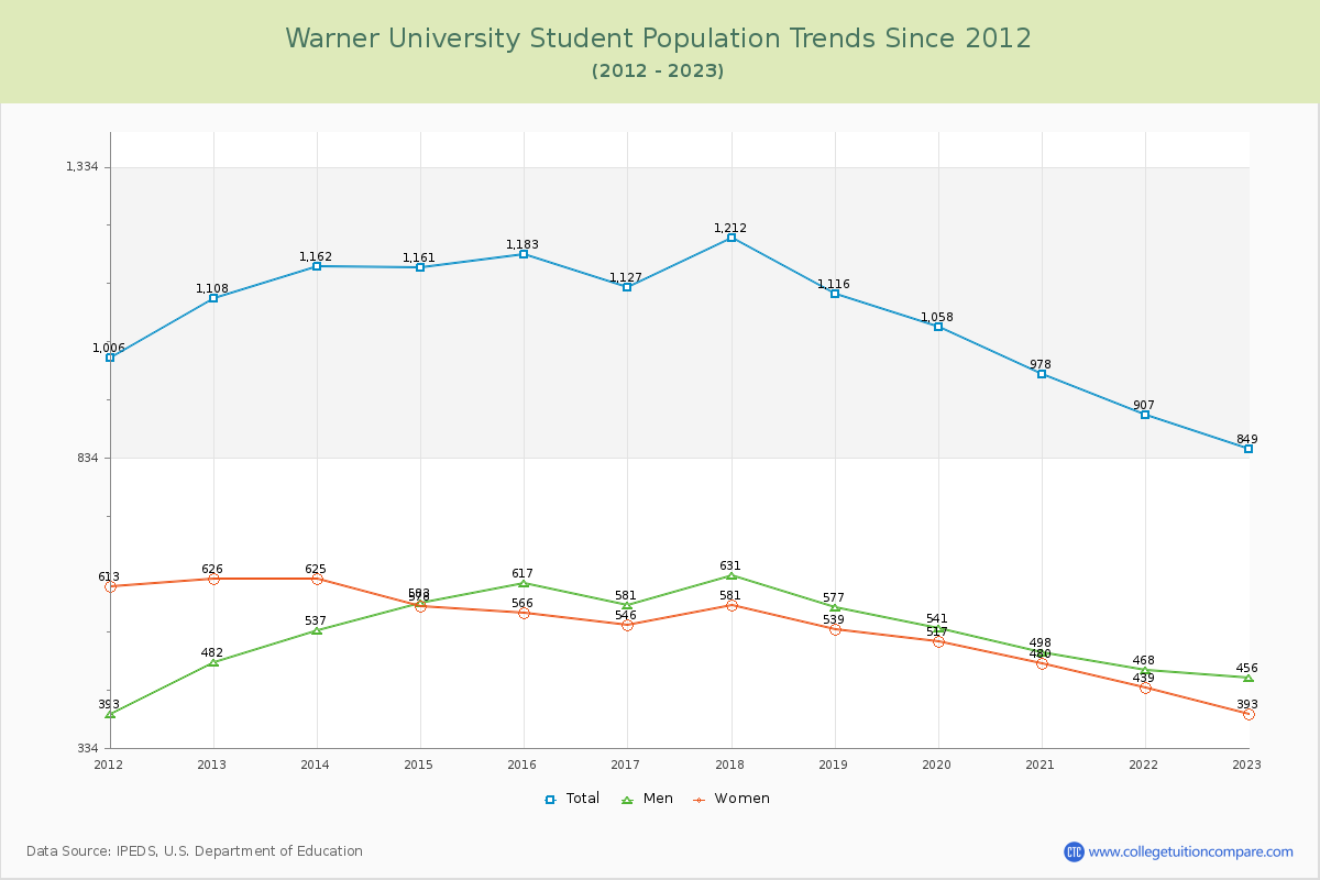 Warner University Enrollment Trends Chart