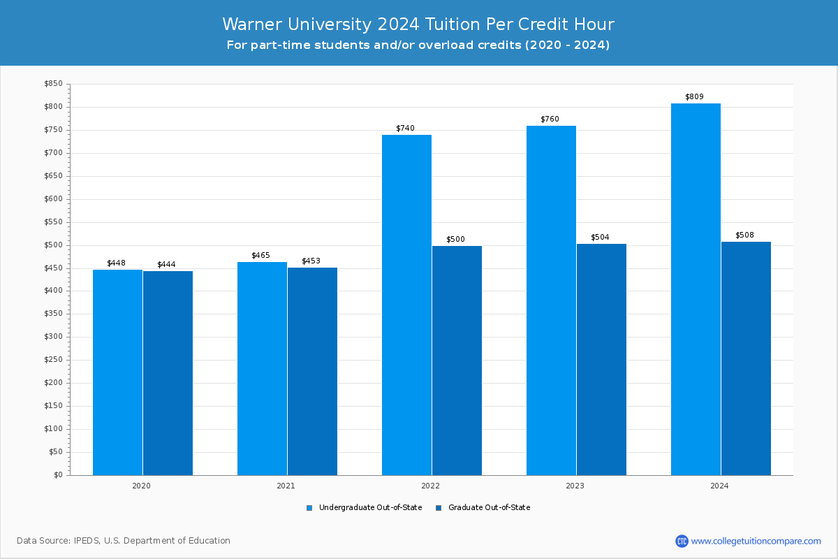 Warner University - Tuition per Credit Hour