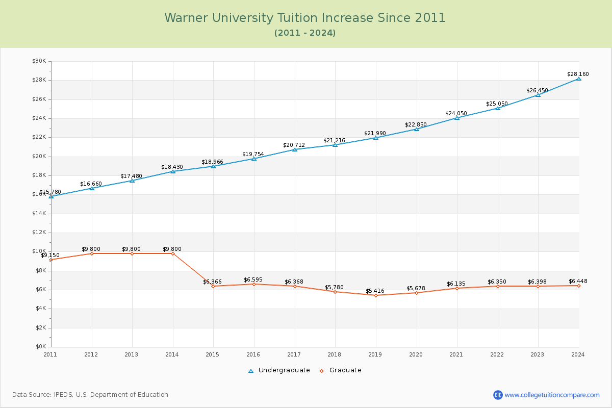 Warner University Tuition & Fees Changes Chart
