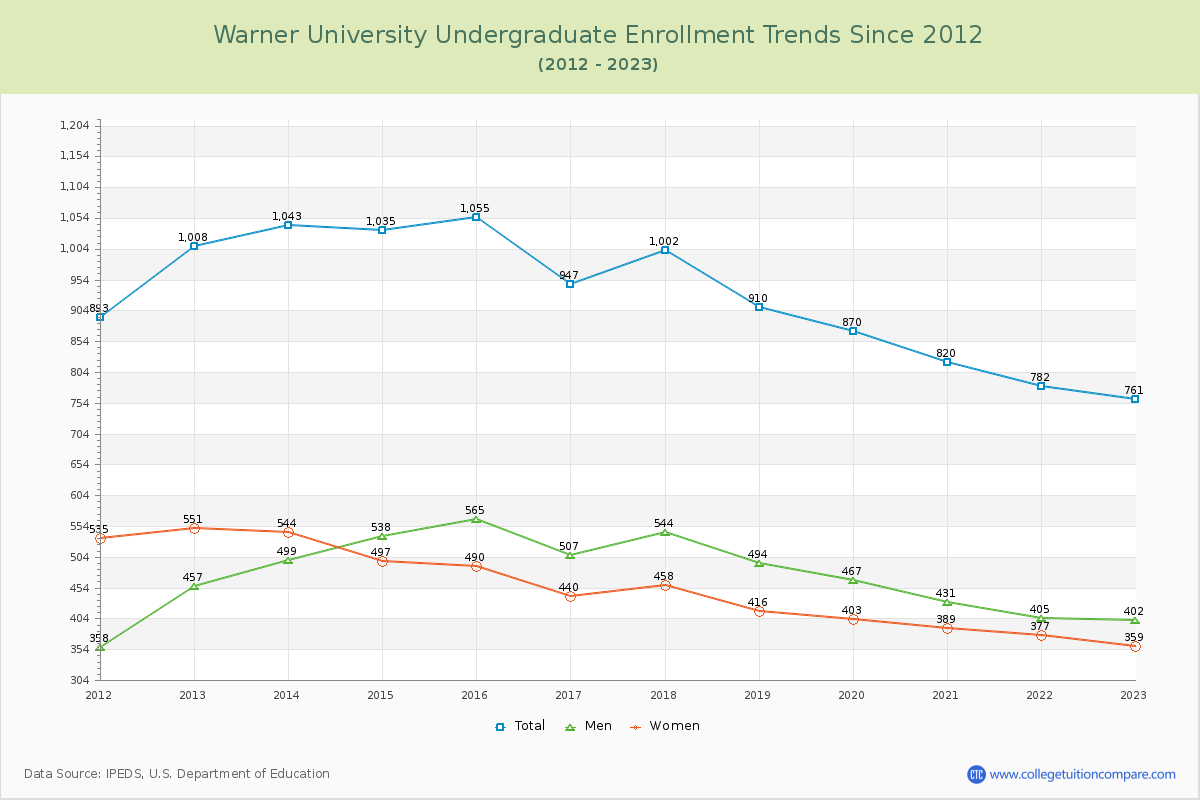 Warner University Undergraduate Enrollment Trends Chart