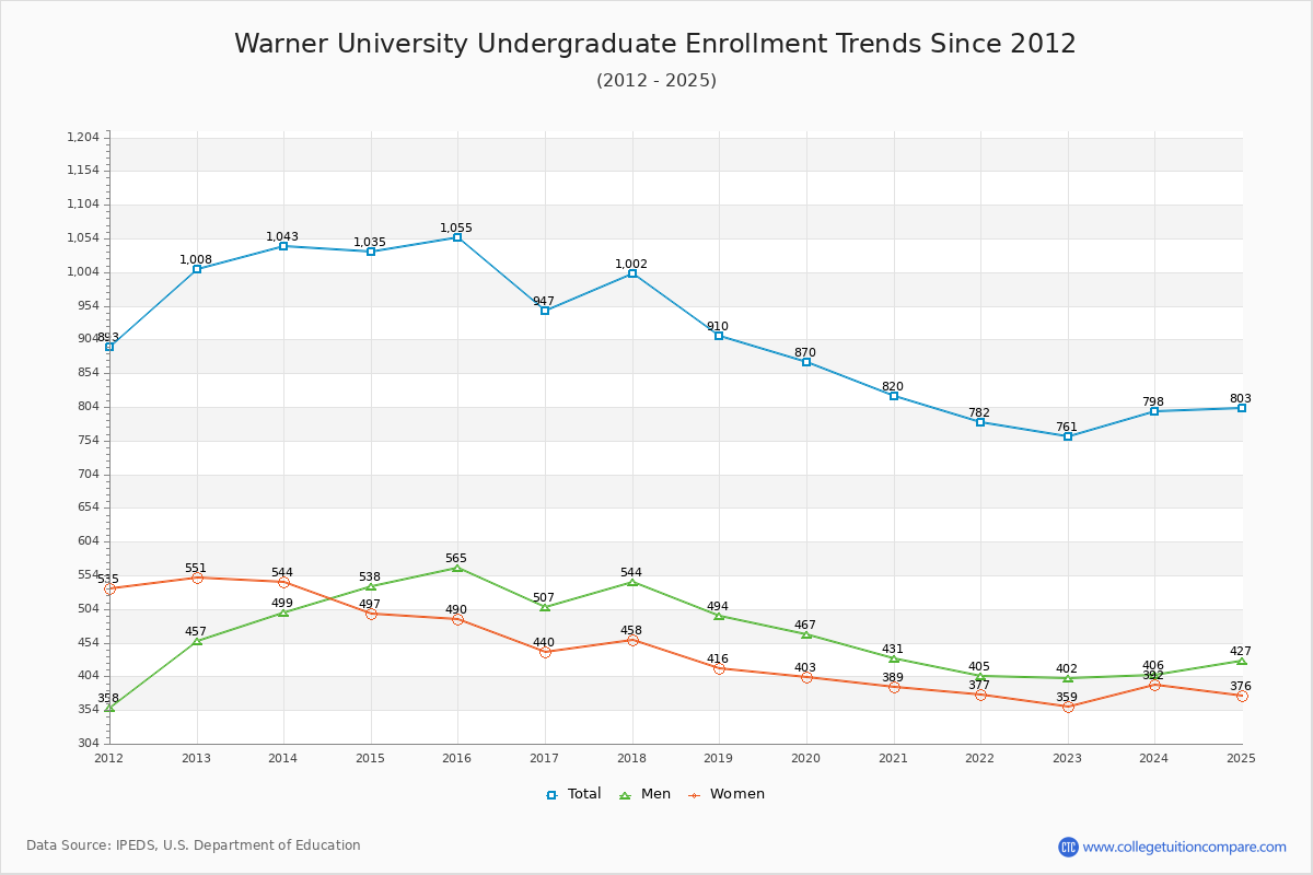 Warner University Undergraduate Enrollment Trends Chart