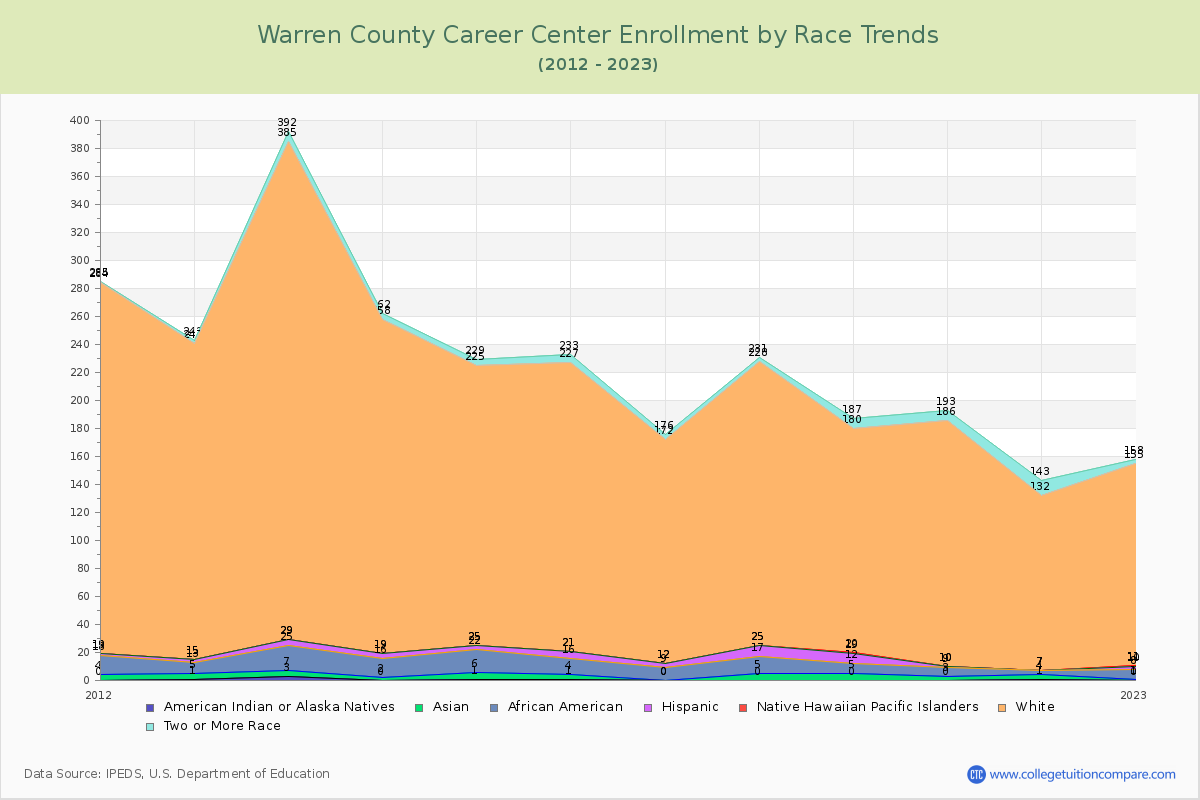 Warren County Career Center Enrollment by Race Trends Chart