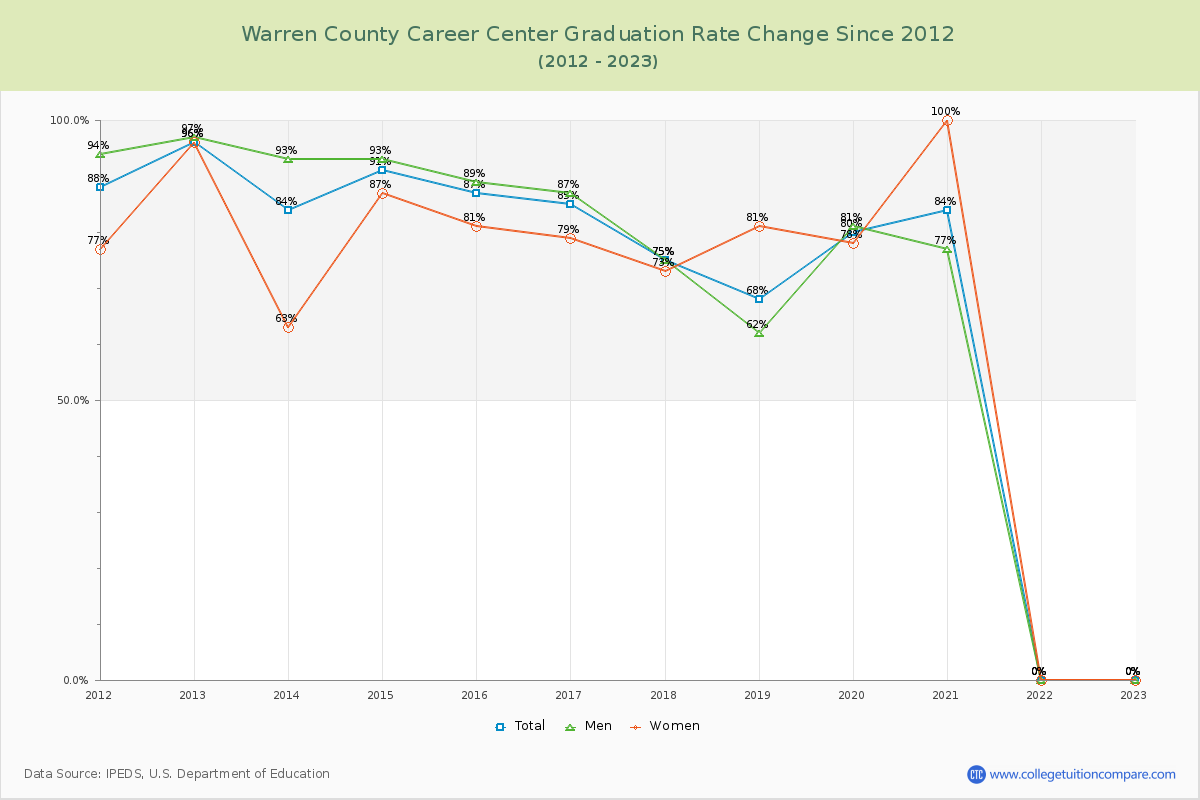 Warren County Career Center Graduation Rate Changes Chart