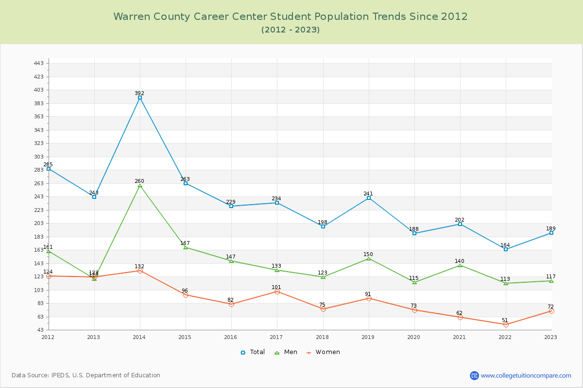 Warren County Career Center Enrollment Trends Chart