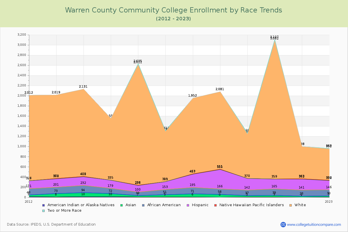 Warren County Community College Enrollment by Race Trends Chart
